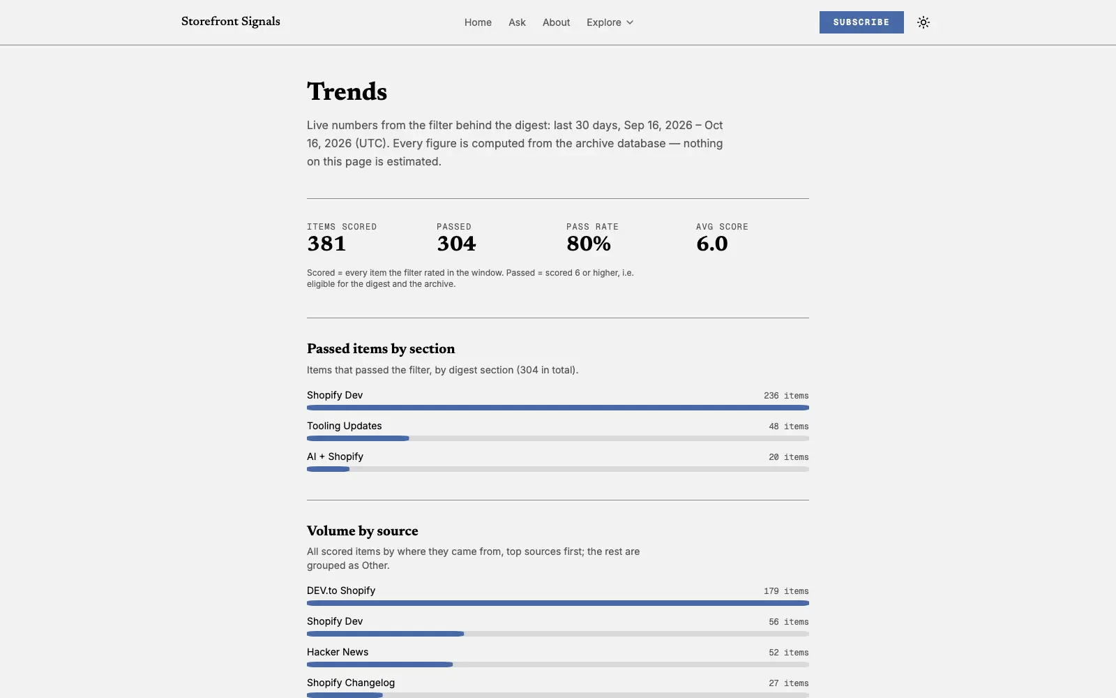 The Storefront Signals trends page, charting signal volume, passed items by section, and volume by source